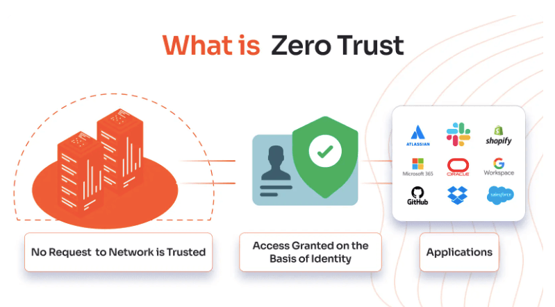 What is Zero Trust Security